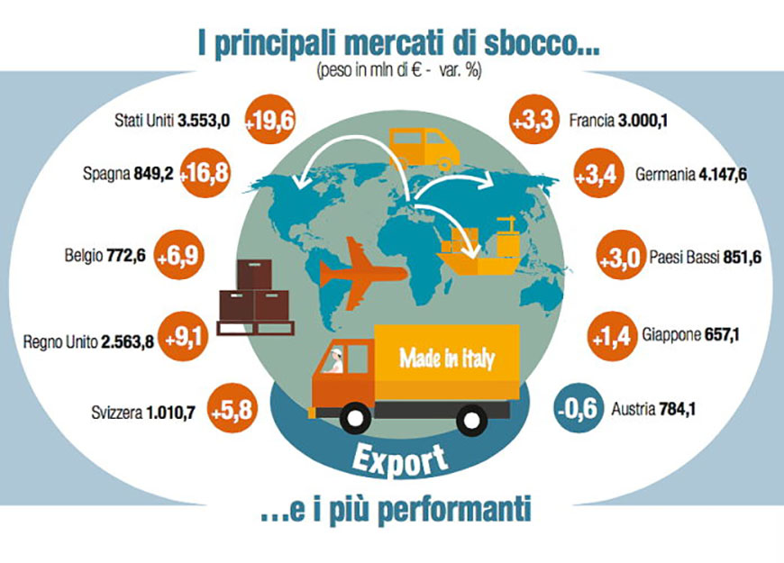 Mercati Internazionali